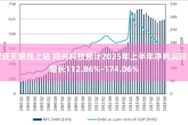 配资天眼线上站 同兴科技预计2025年上半年净利润同比增长112.86%-174.06%